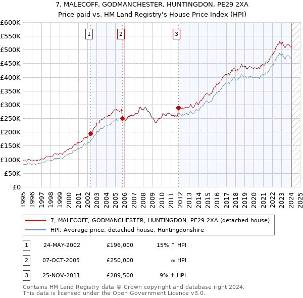 7, MALECOFF, GODMANCHESTER, HUNTINGDON, PE29 2XA: Price paid vs HM Land Registry's House Price Index