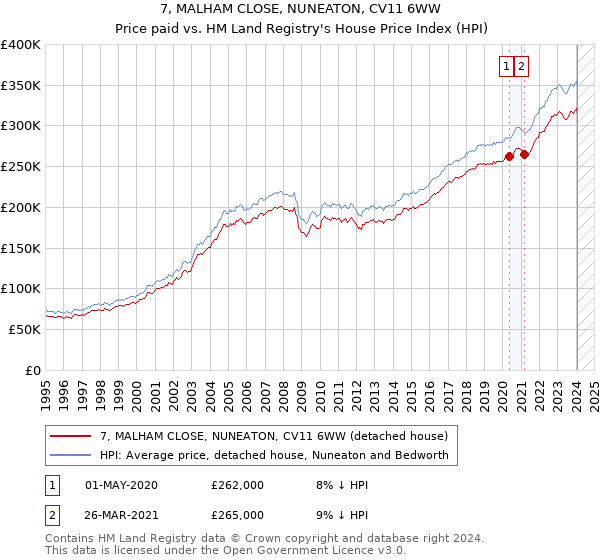 7, MALHAM CLOSE, NUNEATON, CV11 6WW: Price paid vs HM Land Registry's House Price Index