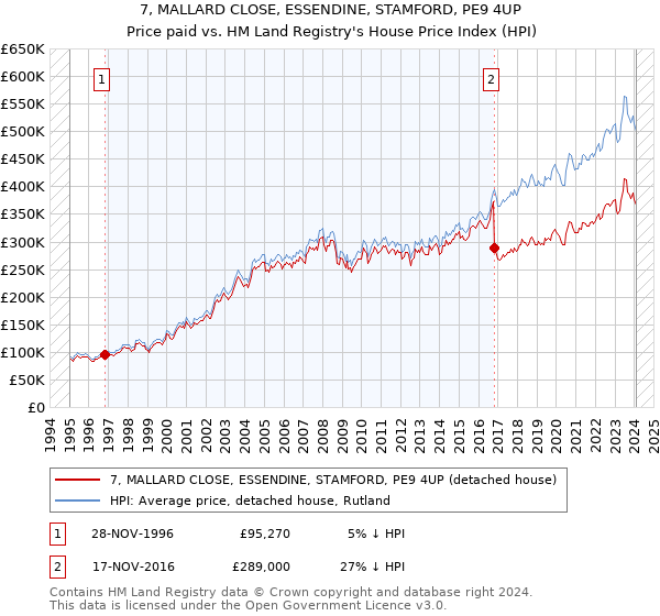 7, MALLARD CLOSE, ESSENDINE, STAMFORD, PE9 4UP: Price paid vs HM Land Registry's House Price Index