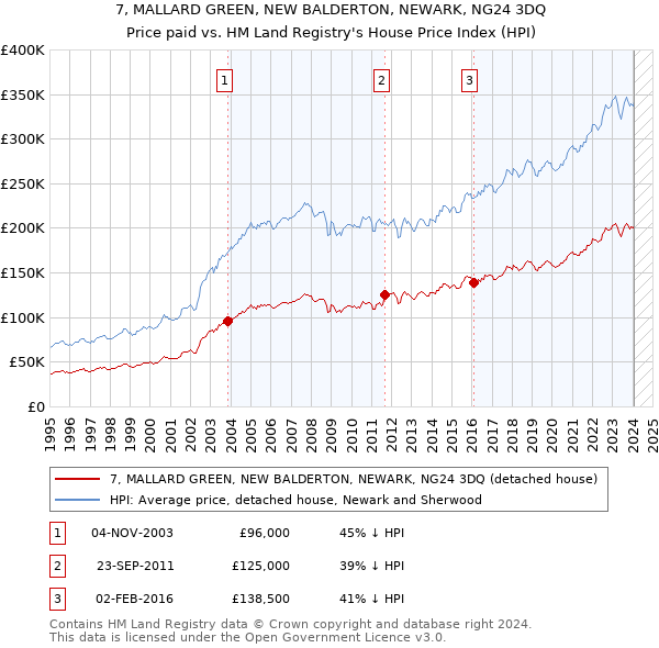 7, MALLARD GREEN, NEW BALDERTON, NEWARK, NG24 3DQ: Price paid vs HM Land Registry's House Price Index