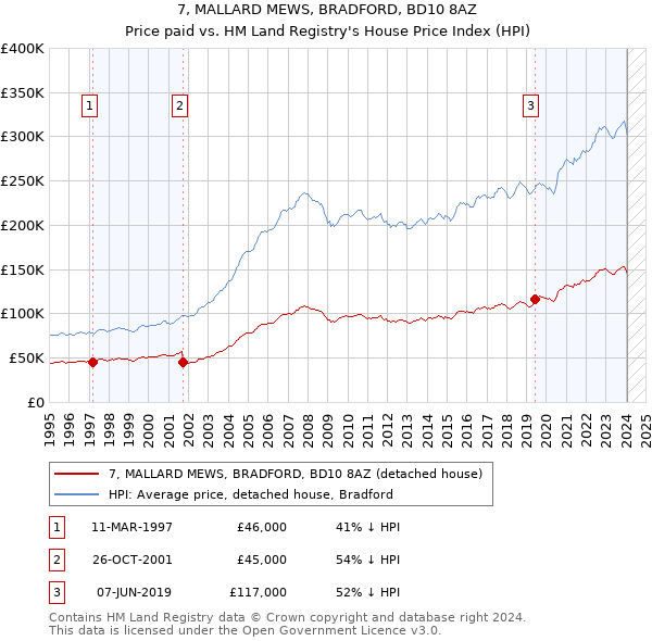 7, MALLARD MEWS, BRADFORD, BD10 8AZ: Price paid vs HM Land Registry's House Price Index