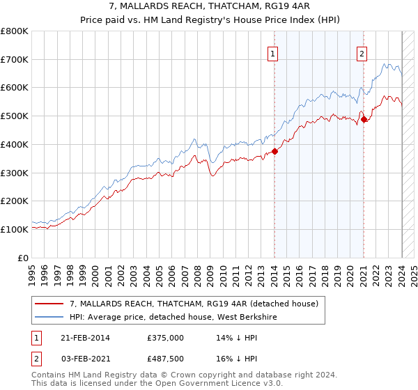 7, MALLARDS REACH, THATCHAM, RG19 4AR: Price paid vs HM Land Registry's House Price Index
