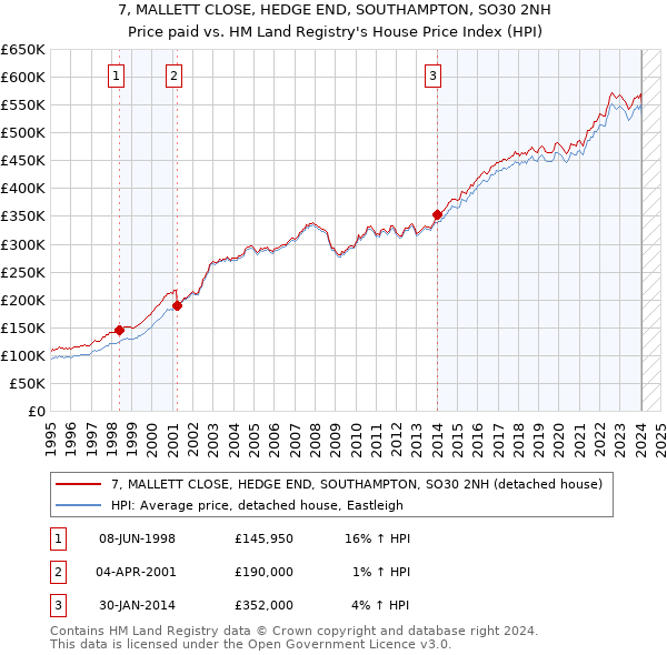 7, MALLETT CLOSE, HEDGE END, SOUTHAMPTON, SO30 2NH: Price paid vs HM Land Registry's House Price Index