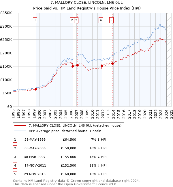 7, MALLORY CLOSE, LINCOLN, LN6 0UL: Price paid vs HM Land Registry's House Price Index