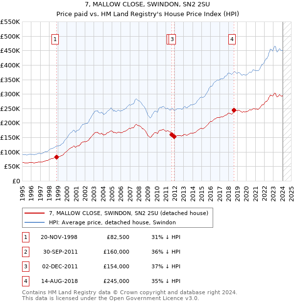 7, MALLOW CLOSE, SWINDON, SN2 2SU: Price paid vs HM Land Registry's House Price Index