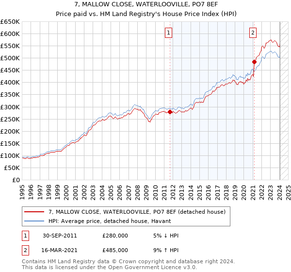 7, MALLOW CLOSE, WATERLOOVILLE, PO7 8EF: Price paid vs HM Land Registry's House Price Index