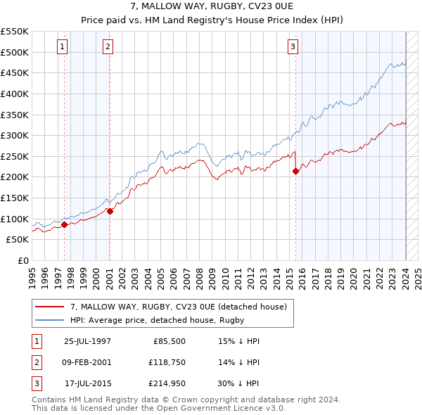 7, MALLOW WAY, RUGBY, CV23 0UE: Price paid vs HM Land Registry's House Price Index