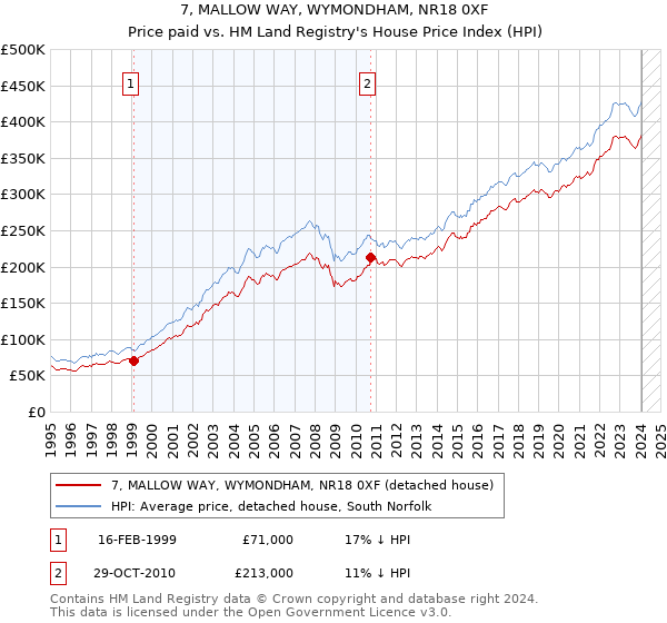 7, MALLOW WAY, WYMONDHAM, NR18 0XF: Price paid vs HM Land Registry's House Price Index