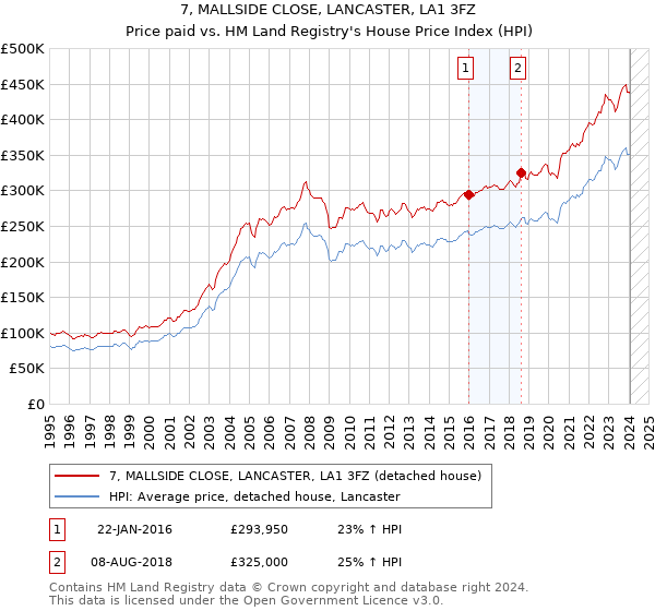 7, MALLSIDE CLOSE, LANCASTER, LA1 3FZ: Price paid vs HM Land Registry's House Price Index