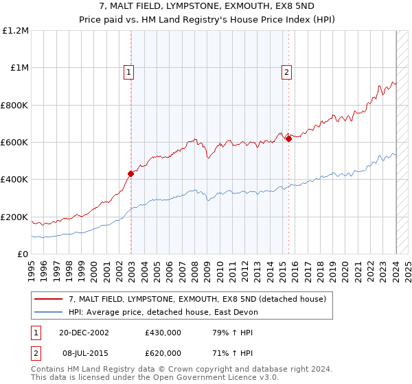 7, MALT FIELD, LYMPSTONE, EXMOUTH, EX8 5ND: Price paid vs HM Land Registry's House Price Index