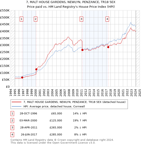 7, MALT HOUSE GARDENS, NEWLYN, PENZANCE, TR18 5EX: Price paid vs HM Land Registry's House Price Index