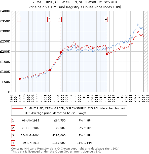 7, MALT RISE, CREW GREEN, SHREWSBURY, SY5 9EU: Price paid vs HM Land Registry's House Price Index