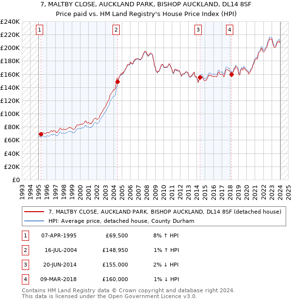 7, MALTBY CLOSE, AUCKLAND PARK, BISHOP AUCKLAND, DL14 8SF: Price paid vs HM Land Registry's House Price Index