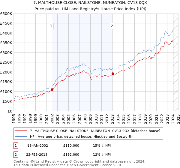 7, MALTHOUSE CLOSE, NAILSTONE, NUNEATON, CV13 0QX: Price paid vs HM Land Registry's House Price Index