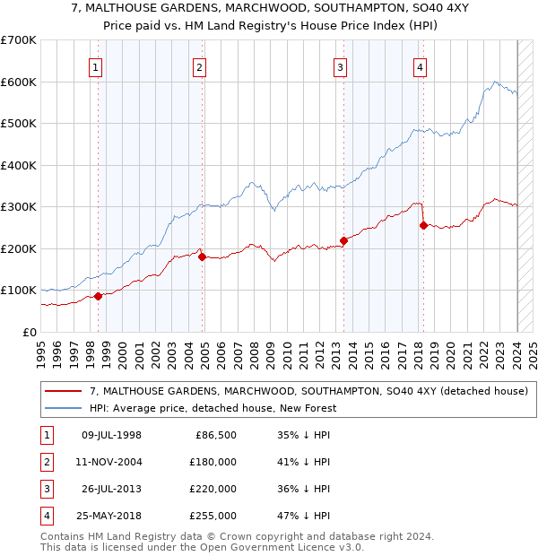 7, MALTHOUSE GARDENS, MARCHWOOD, SOUTHAMPTON, SO40 4XY: Price paid vs HM Land Registry's House Price Index