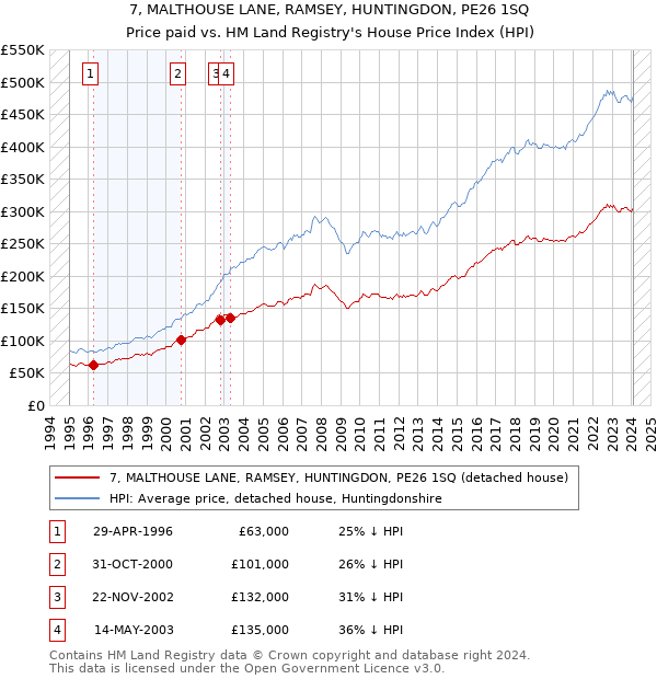7, MALTHOUSE LANE, RAMSEY, HUNTINGDON, PE26 1SQ: Price paid vs HM Land Registry's House Price Index