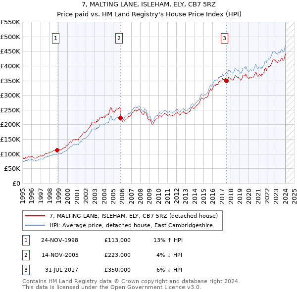 7, MALTING LANE, ISLEHAM, ELY, CB7 5RZ: Price paid vs HM Land Registry's House Price Index