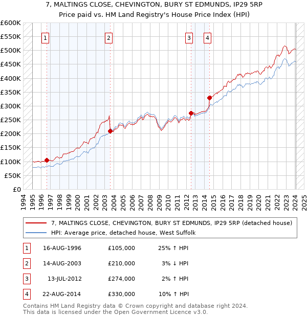 7, MALTINGS CLOSE, CHEVINGTON, BURY ST EDMUNDS, IP29 5RP: Price paid vs HM Land Registry's House Price Index