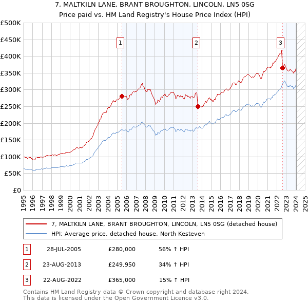 7, MALTKILN LANE, BRANT BROUGHTON, LINCOLN, LN5 0SG: Price paid vs HM Land Registry's House Price Index