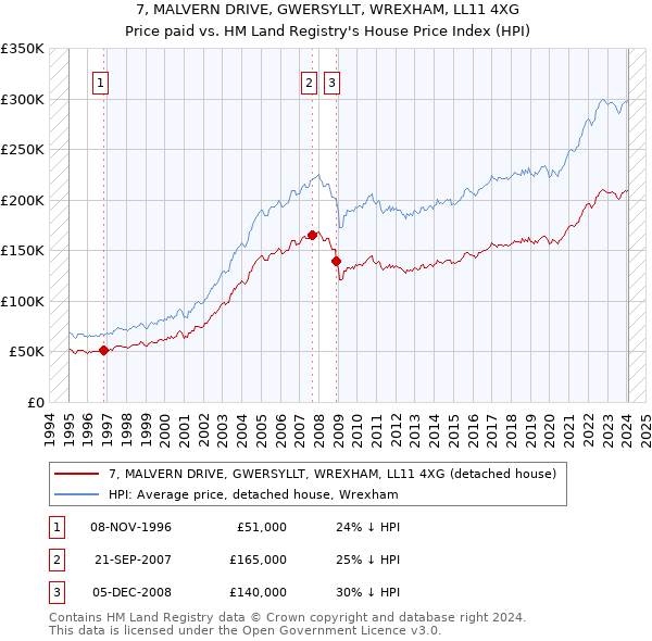 7, MALVERN DRIVE, GWERSYLLT, WREXHAM, LL11 4XG: Price paid vs HM Land Registry's House Price Index