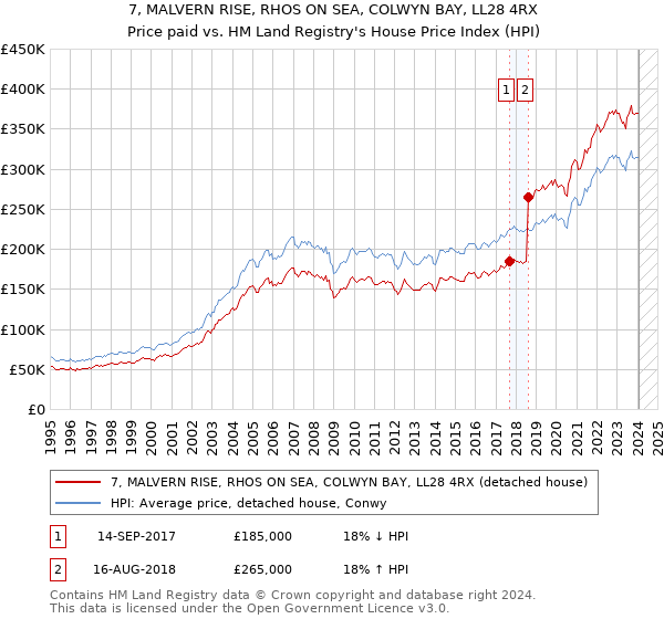 7, MALVERN RISE, RHOS ON SEA, COLWYN BAY, LL28 4RX: Price paid vs HM Land Registry's House Price Index