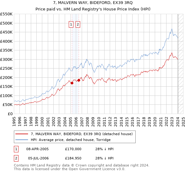 7, MALVERN WAY, BIDEFORD, EX39 3RQ: Price paid vs HM Land Registry's House Price Index