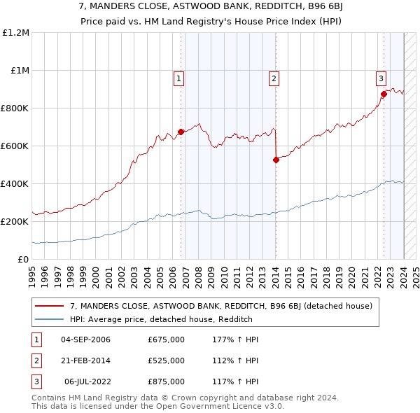 7, MANDERS CLOSE, ASTWOOD BANK, REDDITCH, B96 6BJ: Price paid vs HM Land Registry's House Price Index