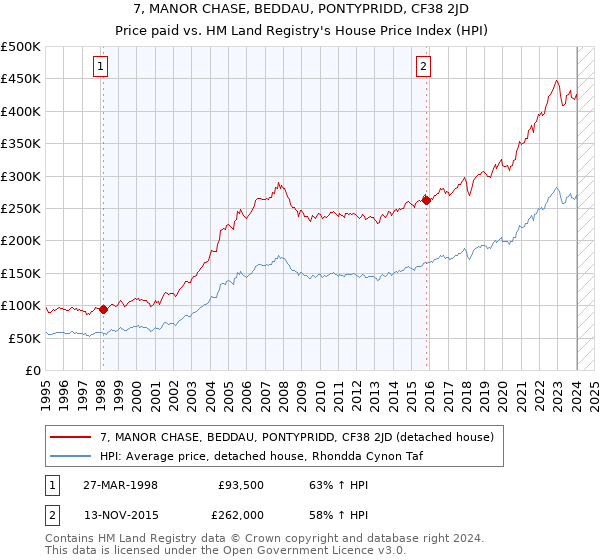 7, MANOR CHASE, BEDDAU, PONTYPRIDD, CF38 2JD: Price paid vs HM Land Registry's House Price Index