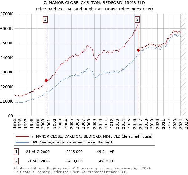 7, MANOR CLOSE, CARLTON, BEDFORD, MK43 7LD: Price paid vs HM Land Registry's House Price Index