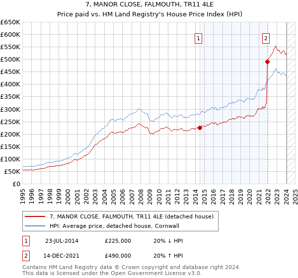 7, MANOR CLOSE, FALMOUTH, TR11 4LE: Price paid vs HM Land Registry's House Price Index