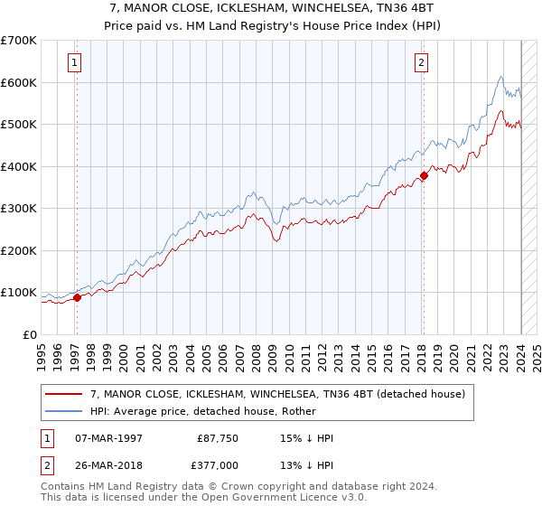 7, MANOR CLOSE, ICKLESHAM, WINCHELSEA, TN36 4BT: Price paid vs HM Land Registry's House Price Index