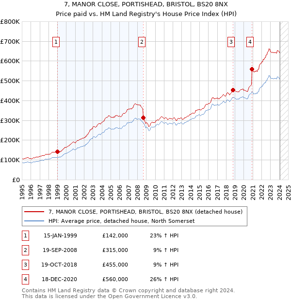 7, MANOR CLOSE, PORTISHEAD, BRISTOL, BS20 8NX: Price paid vs HM Land Registry's House Price Index
