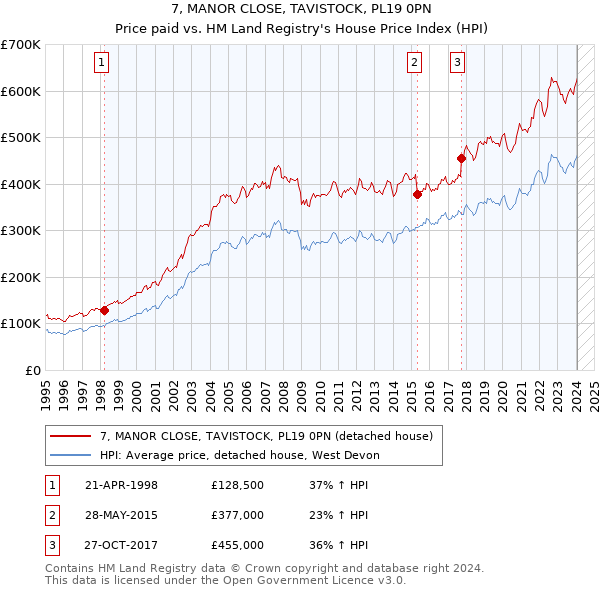 7, MANOR CLOSE, TAVISTOCK, PL19 0PN: Price paid vs HM Land Registry's House Price Index