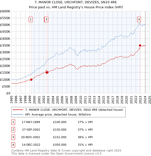 7, MANOR CLOSE, URCHFONT, DEVIZES, SN10 4RE: Price paid vs HM Land Registry's House Price Index