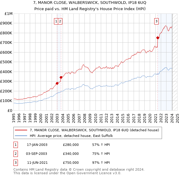 7, MANOR CLOSE, WALBERSWICK, SOUTHWOLD, IP18 6UQ: Price paid vs HM Land Registry's House Price Index