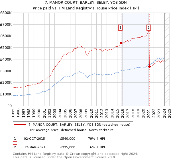 7, MANOR COURT, BARLBY, SELBY, YO8 5DN: Price paid vs HM Land Registry's House Price Index