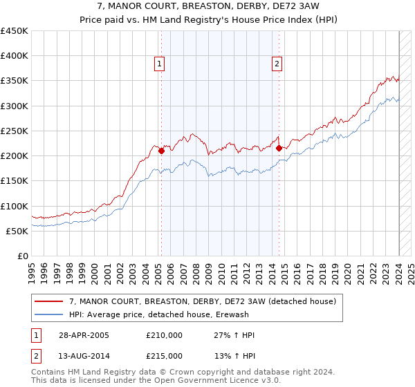 7, MANOR COURT, BREASTON, DERBY, DE72 3AW: Price paid vs HM Land Registry's House Price Index