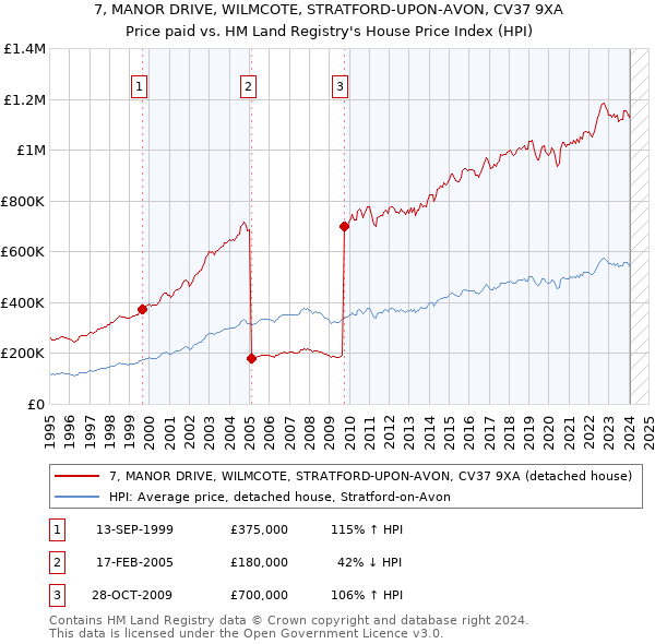 7, MANOR DRIVE, WILMCOTE, STRATFORD-UPON-AVON, CV37 9XA: Price paid vs HM Land Registry's House Price Index