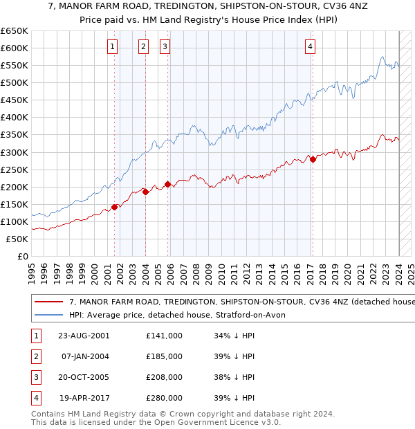 7, MANOR FARM ROAD, TREDINGTON, SHIPSTON-ON-STOUR, CV36 4NZ: Price paid vs HM Land Registry's House Price Index
