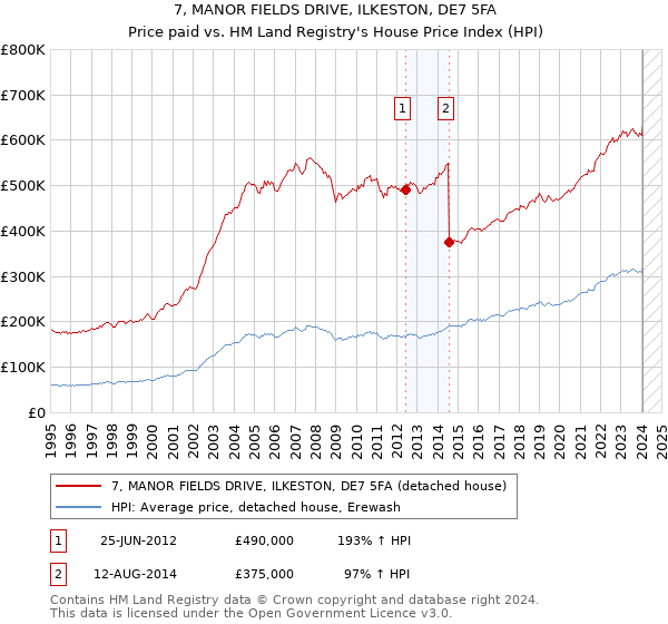 7, MANOR FIELDS DRIVE, ILKESTON, DE7 5FA: Price paid vs HM Land Registry's House Price Index