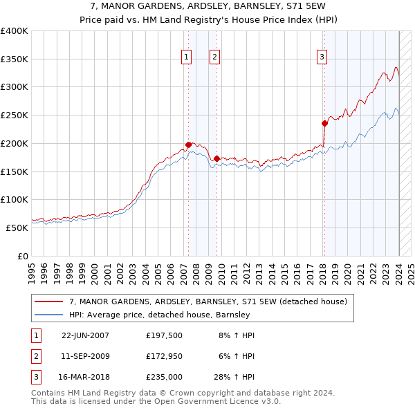 7, MANOR GARDENS, ARDSLEY, BARNSLEY, S71 5EW: Price paid vs HM Land Registry's House Price Index