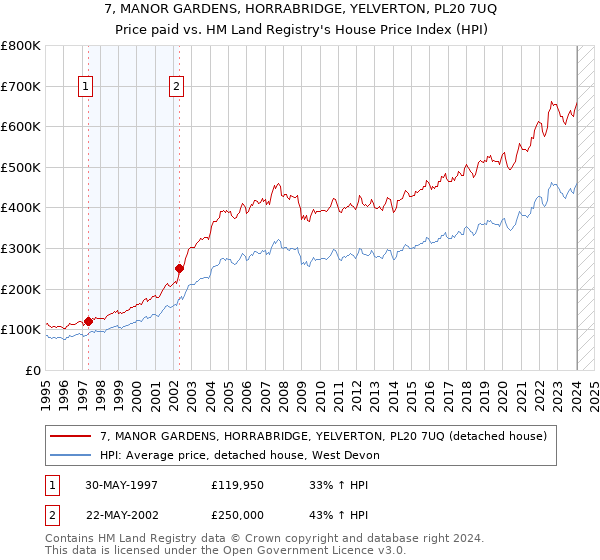 7, MANOR GARDENS, HORRABRIDGE, YELVERTON, PL20 7UQ: Price paid vs HM Land Registry's House Price Index