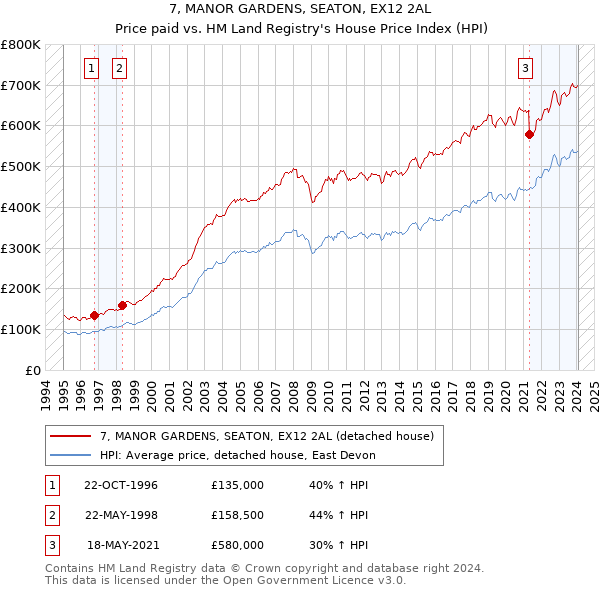 7, MANOR GARDENS, SEATON, EX12 2AL: Price paid vs HM Land Registry's House Price Index