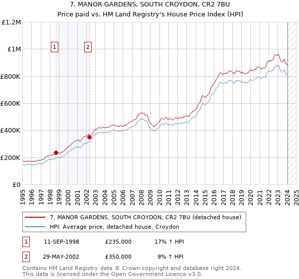 7, MANOR GARDENS, SOUTH CROYDON, CR2 7BU: Price paid vs HM Land Registry's House Price Index
