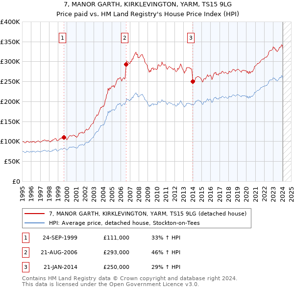 7, MANOR GARTH, KIRKLEVINGTON, YARM, TS15 9LG: Price paid vs HM Land Registry's House Price Index