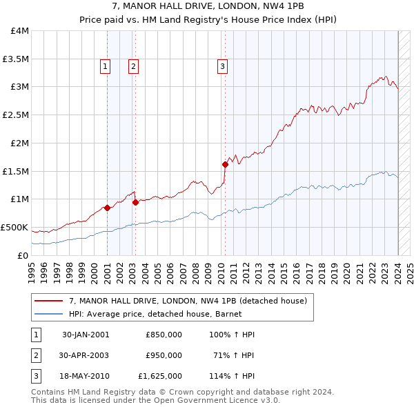 7, MANOR HALL DRIVE, LONDON, NW4 1PB: Price paid vs HM Land Registry's House Price Index