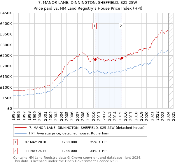 7, MANOR LANE, DINNINGTON, SHEFFIELD, S25 2SW: Price paid vs HM Land Registry's House Price Index