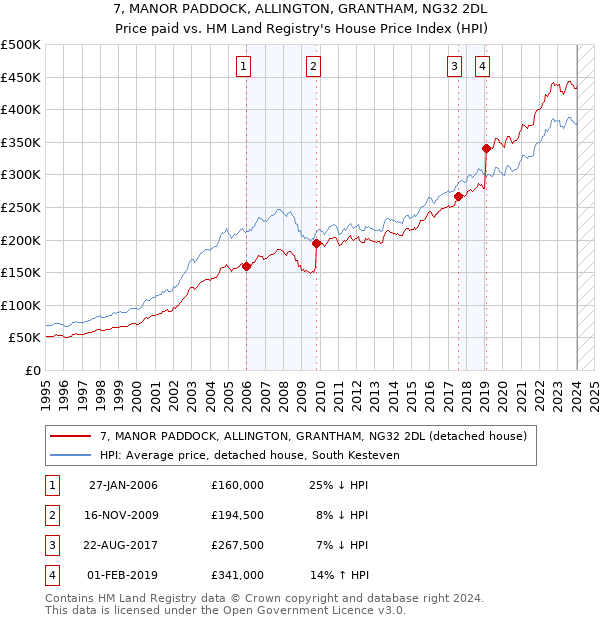 7, MANOR PADDOCK, ALLINGTON, GRANTHAM, NG32 2DL: Price paid vs HM Land Registry's House Price Index