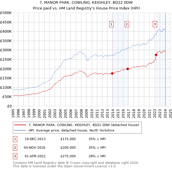 7, MANOR PARK, COWLING, KEIGHLEY, BD22 0DW: Price paid vs HM Land Registry's House Price Index