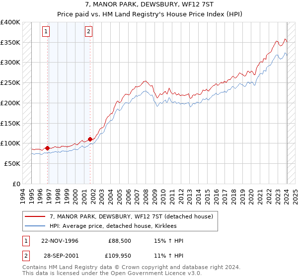7, MANOR PARK, DEWSBURY, WF12 7ST: Price paid vs HM Land Registry's House Price Index